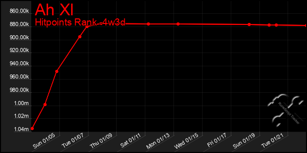 Last 31 Days Graph of Ah Xl