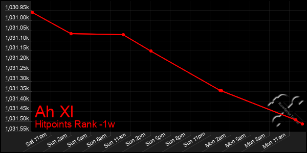 Last 7 Days Graph of Ah Xl