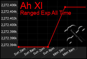 Total Graph of Ah Xl