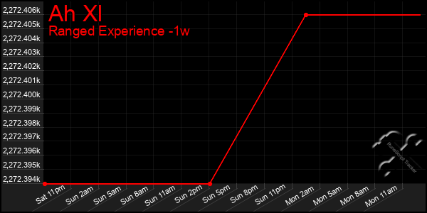 Last 7 Days Graph of Ah Xl