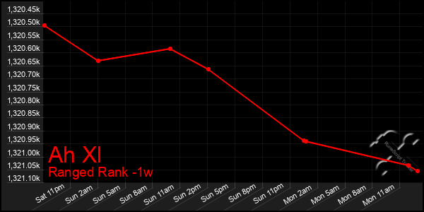 Last 7 Days Graph of Ah Xl