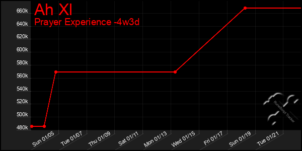 Last 31 Days Graph of Ah Xl