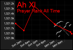 Total Graph of Ah Xl