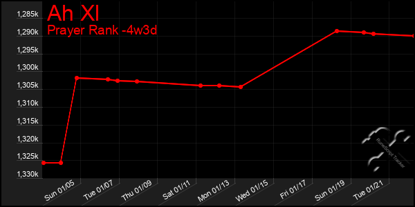 Last 31 Days Graph of Ah Xl