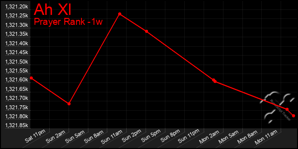 Last 7 Days Graph of Ah Xl