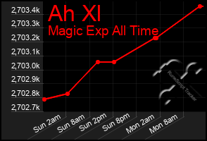 Total Graph of Ah Xl