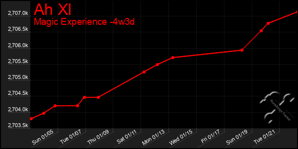 Last 31 Days Graph of Ah Xl