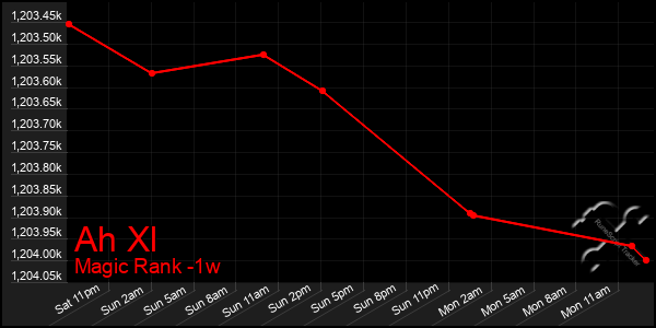 Last 7 Days Graph of Ah Xl