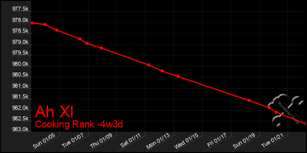 Last 31 Days Graph of Ah Xl