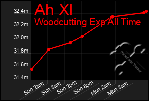 Total Graph of Ah Xl