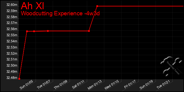 Last 31 Days Graph of Ah Xl