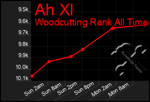 Total Graph of Ah Xl