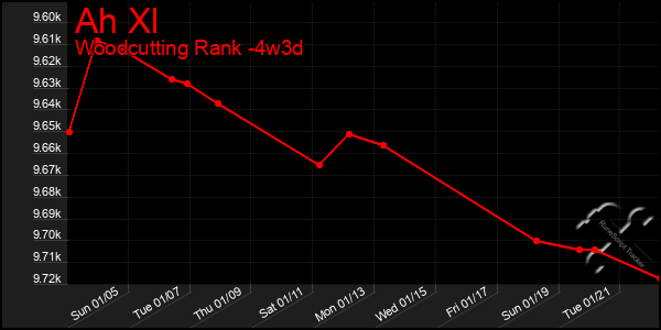 Last 31 Days Graph of Ah Xl