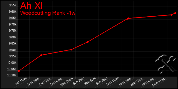 Last 7 Days Graph of Ah Xl