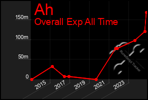 Total Graph of Ah