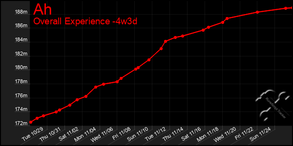 Last 31 Days Graph of Ah