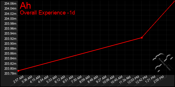 Last 24 Hours Graph of Ah