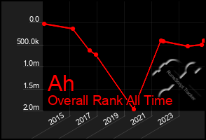 Total Graph of Ah