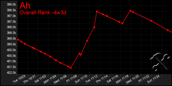 Last 31 Days Graph of Ah