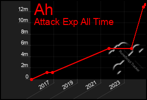 Total Graph of Ah