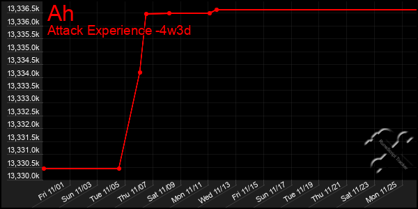 Last 31 Days Graph of Ah