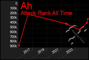 Total Graph of Ah