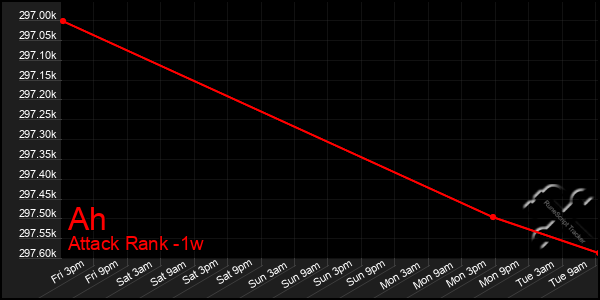 Last 7 Days Graph of Ah