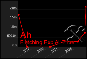 Total Graph of Ah