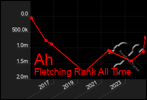 Total Graph of Ah