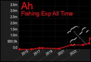 Total Graph of Ah