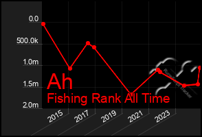 Total Graph of Ah