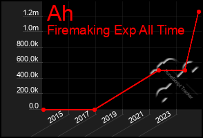 Total Graph of Ah