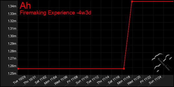 Last 31 Days Graph of Ah