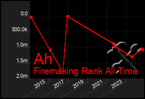 Total Graph of Ah