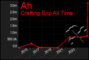 Total Graph of Ah