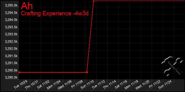 Last 31 Days Graph of Ah