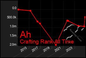 Total Graph of Ah