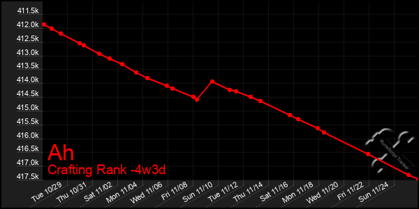 Last 31 Days Graph of Ah