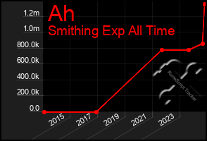 Total Graph of Ah