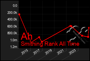 Total Graph of Ah