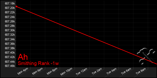 Last 7 Days Graph of Ah