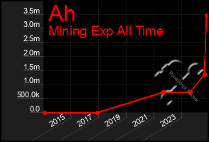 Total Graph of Ah