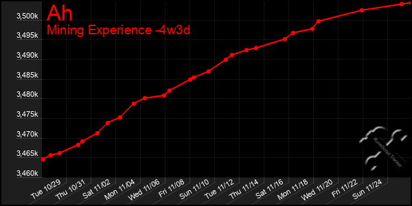 Last 31 Days Graph of Ah