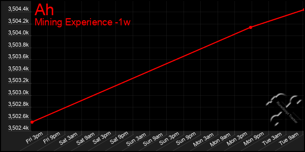 Last 7 Days Graph of Ah