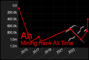 Total Graph of Ah