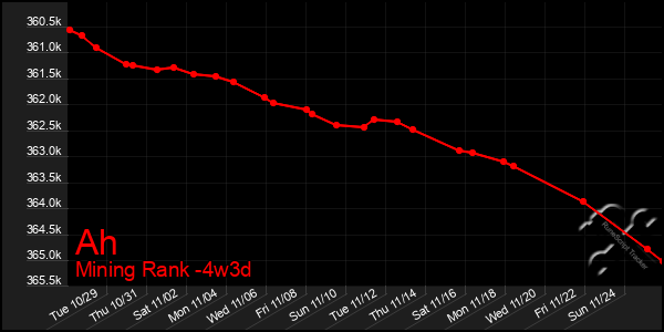 Last 31 Days Graph of Ah