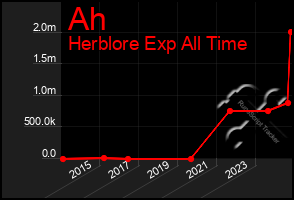 Total Graph of Ah