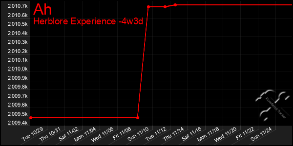 Last 31 Days Graph of Ah