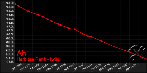 Last 31 Days Graph of Ah