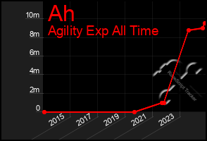 Total Graph of Ah